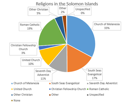People & Culture - Escape to the Solomon Islands